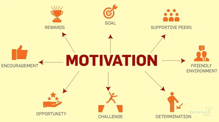 Motivation, Yes I can